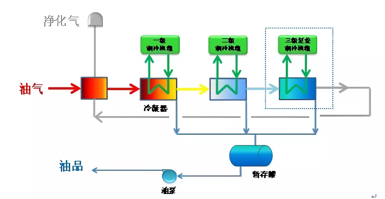 油气回收、 VOCs冷凝回收机组    VOCs双通道自动化霜冷凝回收机组（高浓度废气直接冷凝液