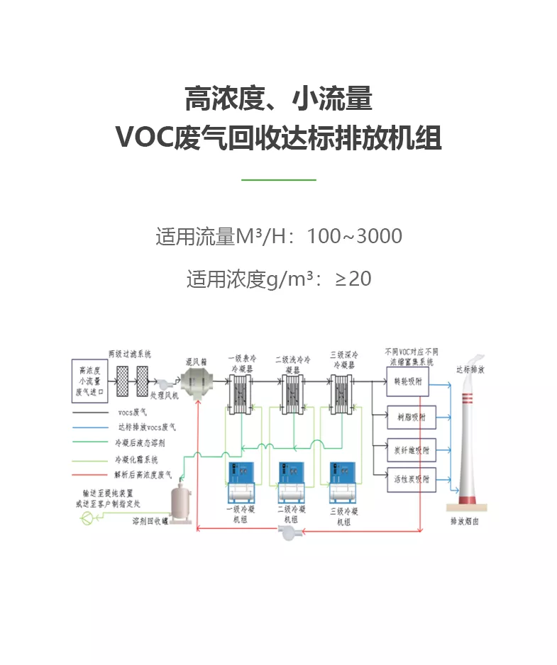高浓度、小风量VOCs废气、溶剂回收、达标排放解决方案（制药、化工、新材料等）