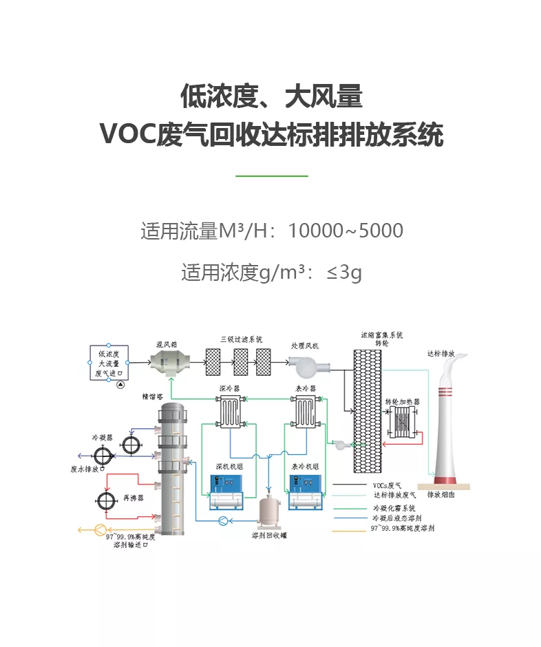 低浓度、大风量VOCs废气、溶剂回收、达标排放解决方案 （涂装、涂布、涂膜、包装印刷、锂电池...