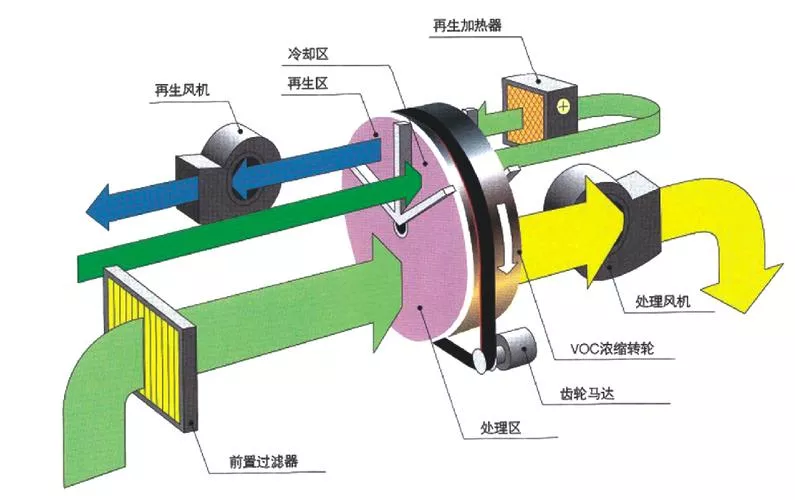 转轮吸附